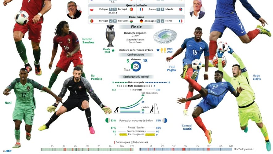 Portugal - France finale de l'Euro 2016