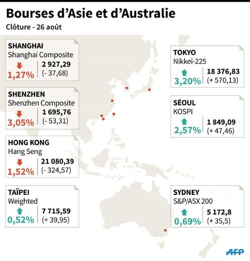 Les cours des principales bourses d'Asie-Pacifique