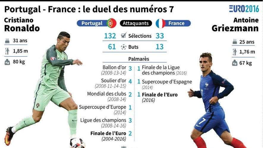 Portugal - France : le duel des numéros 7