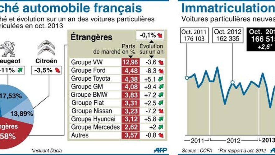 Infographie sur le marché des voitures particulières neuves immatriculées en France en octobre 2013, parts de marché par marque et évolution sur 2 ans