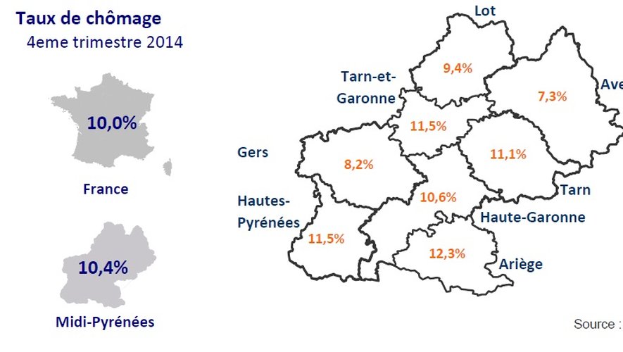 Forte hausse du chômage en Aveyron