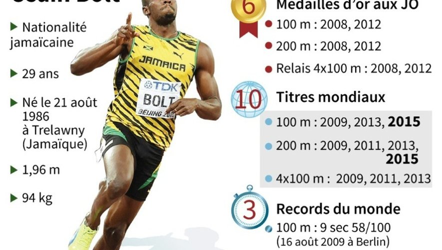 Données et palmarès d'Usain Bolt après son titre de champion du monde de 200 m