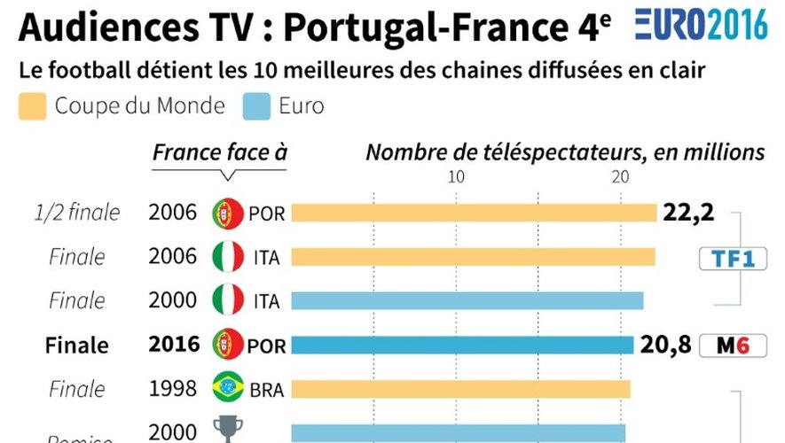 Audiences TV : Portugal-France 4e