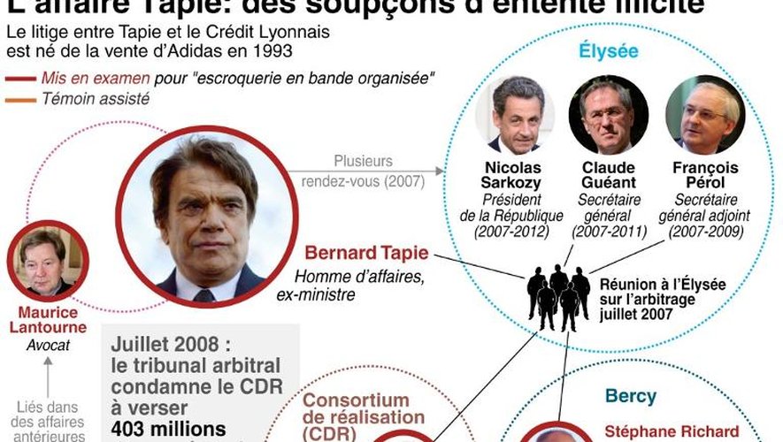 Infographie sur Bernard Tapie et les principaux protagonistes et rouages de l'affaire de l'arbitrage