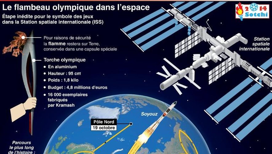 Infographie sur le parcours du flambeau olympique des JO de Sotchi dans l'espace