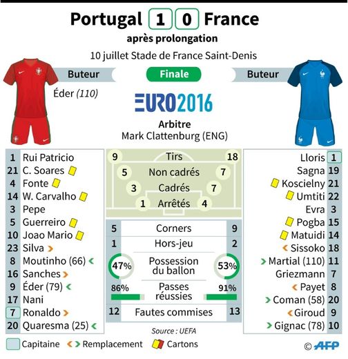 Euro 2016 : statistiques Portugal-France