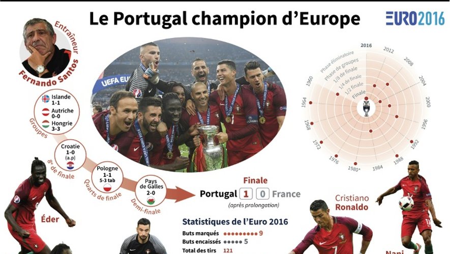 Euro 2016: le Portugal champion d'Europe