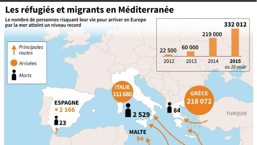 Les réfugiés et migrants en Méditerranée