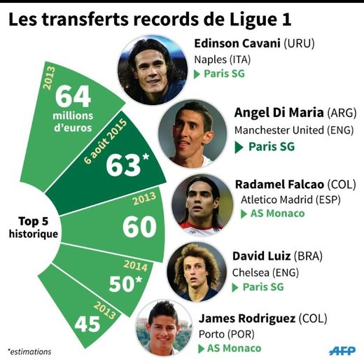 Les cinq plus importants achats de tous les temps de joueurs par des clubs de Ligue 1 en millions d'euros
