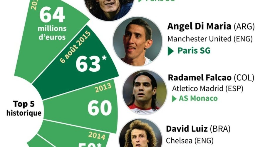 Les cinq plus importants achats de tous les temps de joueurs par des clubs de Ligue 1 en millions d'euros