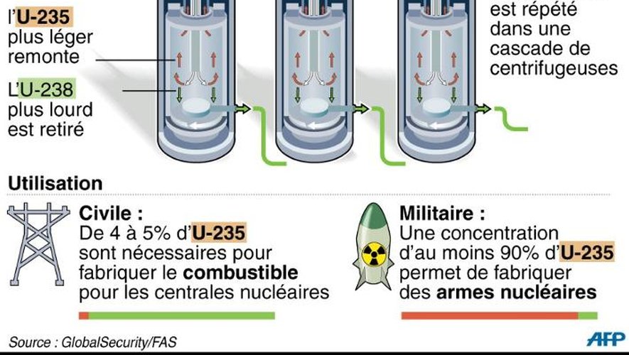 Infographie expliquant le processus d'enrichissement de l'uranium