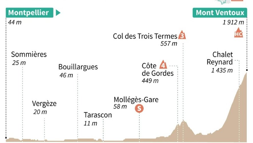 Le profil 12e étape du Tour de France