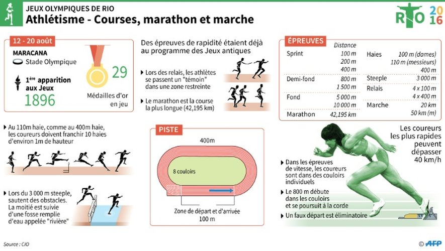 JO de Rio : Athlétisme - Courses, marathon et marche