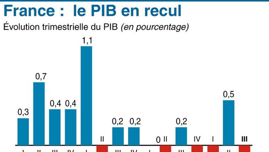 Infographie montrant l'évolution trimestrielle depuis 2010 du PIB français et estimation de l'Insee pour le 3e trimestre 2013