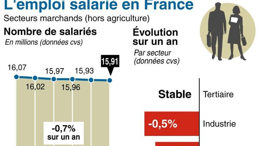 Infographie montrant l'évolution du nombre d'emplois salariés des secteurs principalement marchands en France et par secteur
