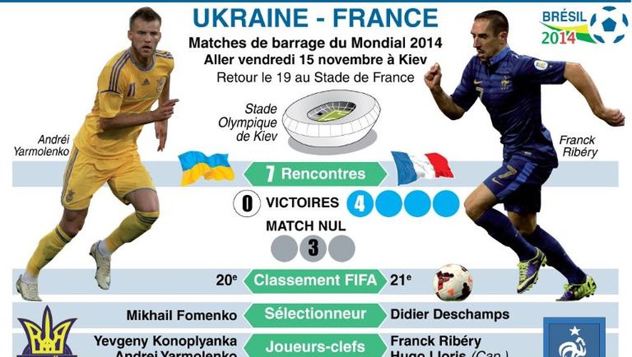 Présentation du match de barrage Ukraine-France