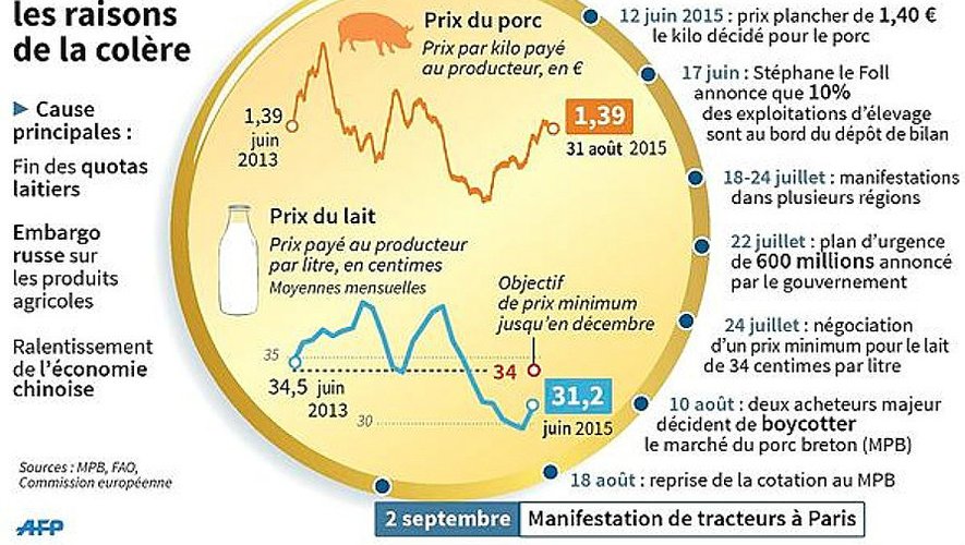 Du lait aux céréales, l'agriculture française en crise (Infographie)