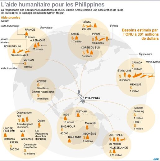 Infographie sur la répartition par pays et par organisation de l'aide pour les victimes du typhon Haiyan aux Philippines