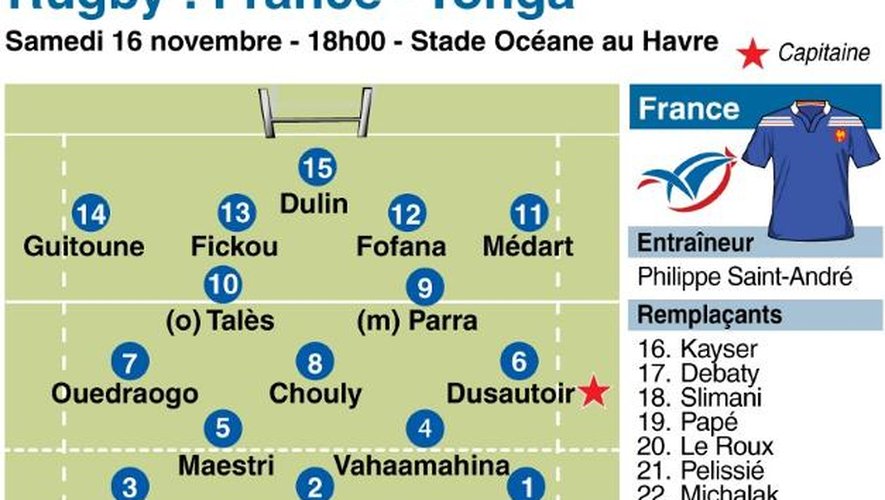 Composition des équipes de France et des Tonga