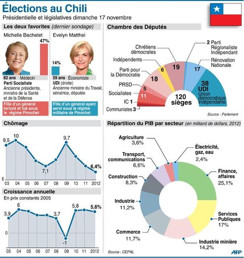 Infographie sur les indicateurs économiques du Chili et présentation des 2 candidates favorites à l'élection présidentielle de dimanche