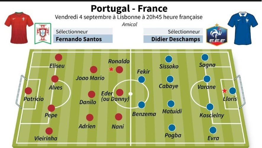 Les équipes probables du match amical Portugal-France