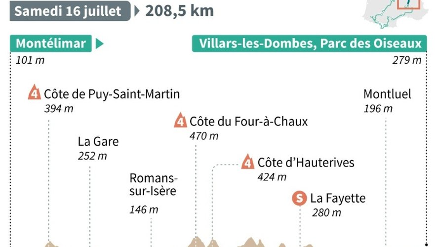 Le profil de la 14e étape du Tour de France
