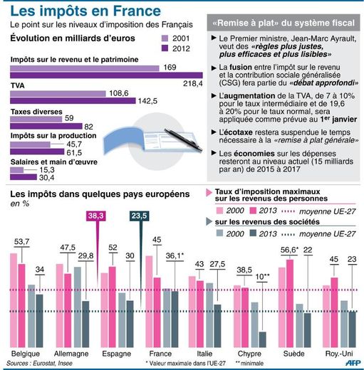 Infographie montrant l'évolution des impôts en France entre 2000 et 2013, impôts sur les revenus des personnes et des sociétés dans quelques pays européens et pistes pour la remise à plat du système fiscal