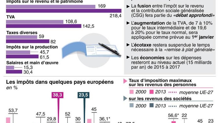 Infographie montrant l'évolution des impôts en France entre 2000 et 2013, impôts sur les revenus des personnes et des sociétés dans quelques pays européens et pistes pour la remise à plat du système fiscal