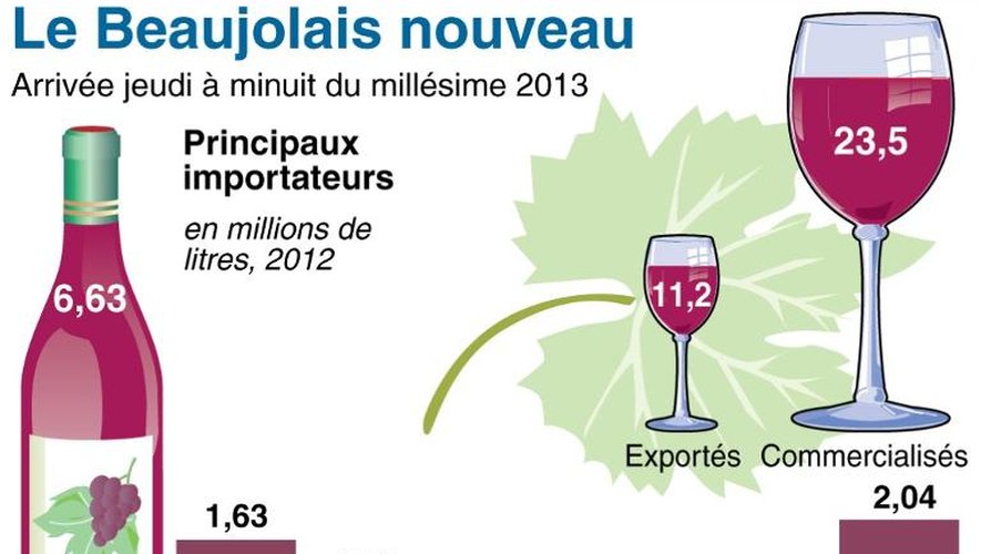 Infographie sur les principaux marchés à l'exportation du Beaujolais Nouveau