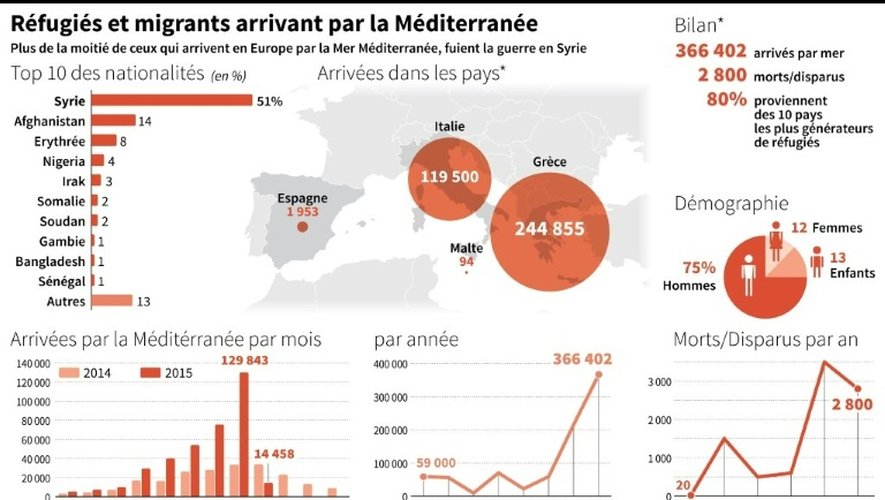 Carte et statistiques sur les arrivées de migrants et réfugiés par la mer méditerranée en 2015 selon le HCR