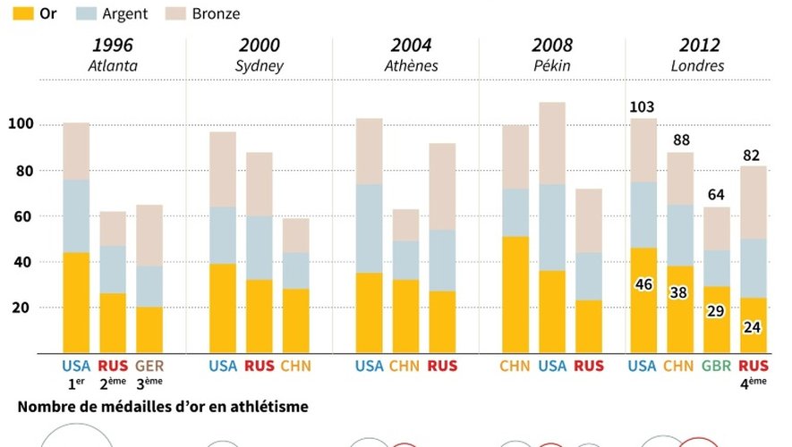 Athlétisme aux JO : le poids de la Russie