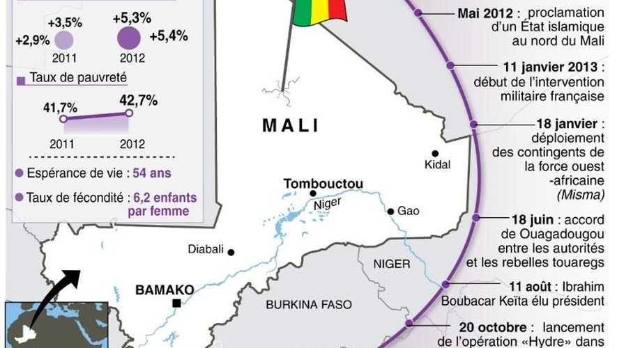 Infographie sur le Mali, les principaux indicateurs et une chronologie de la crise