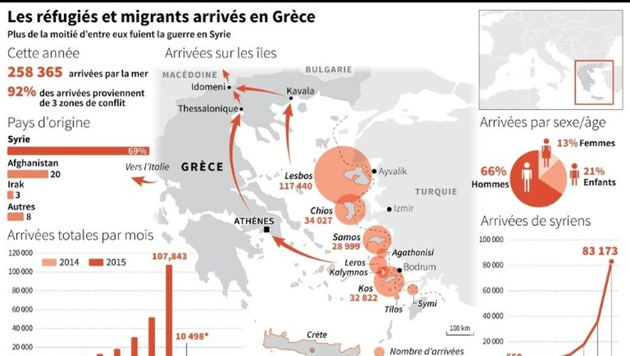 Les réfugiés et migrants arrivant en Grèce