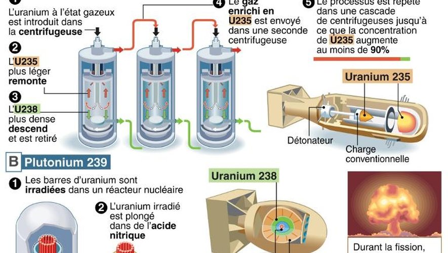 Explication du processus de l'enrichissement de l'uranium et de la fission produisant une bombe
