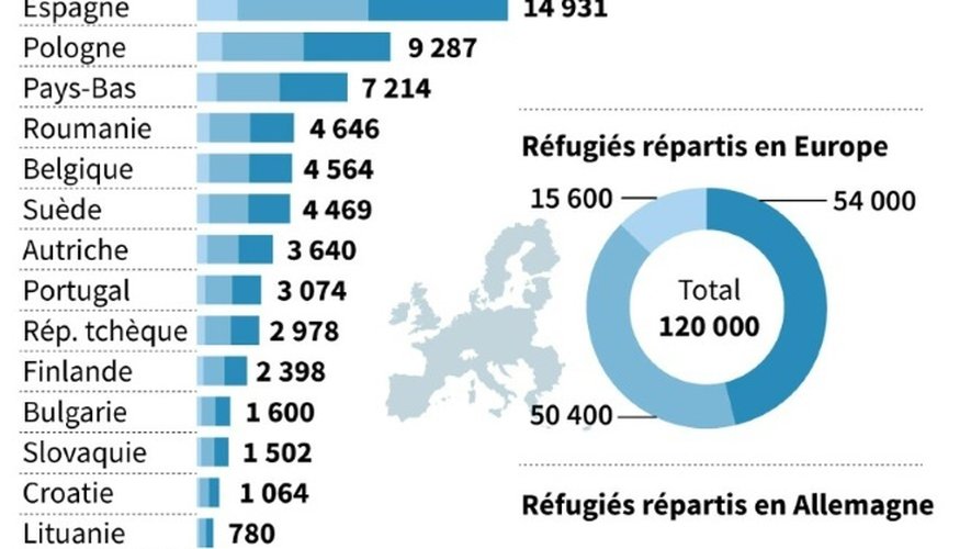Détail du nouveau plan d'accueil de 120 000 réfugiés proposé par la commission européenne
