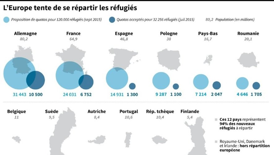 L'Europe tente de se répartir les réfugiés