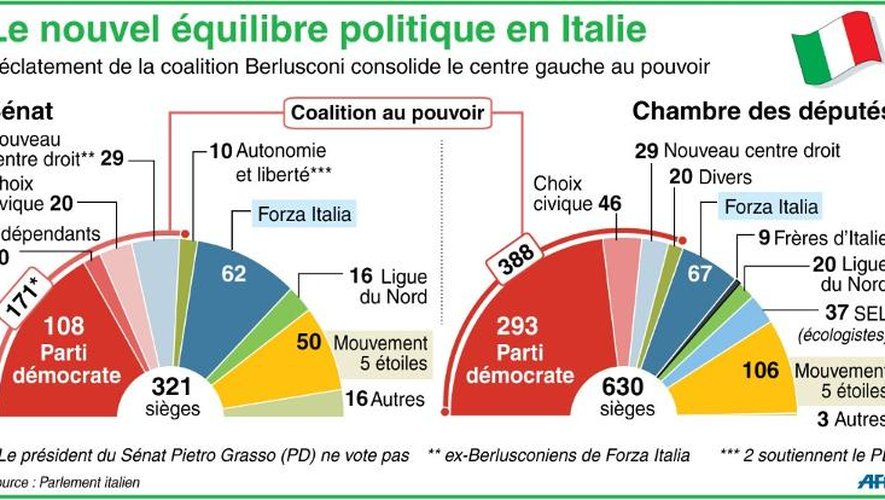 Infographie montrant les nouveaux regroupements au Sénat et à la Chambre des députés en Italie après l'éclatement de la coalition Berlusconi