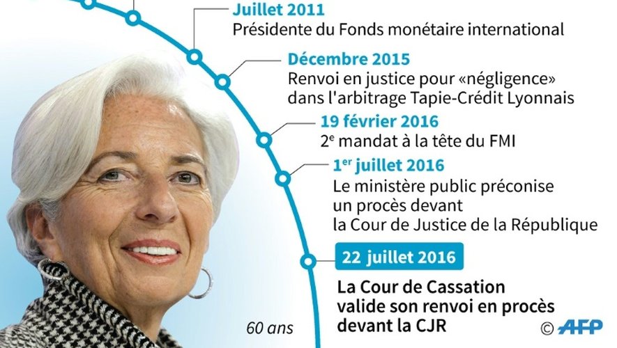 Biographie de Christine Lagarde avec la décision de la Cour de Cassation sur son renvoi en procès devant la Cour de Justice de la République dans l'affaire Tapie