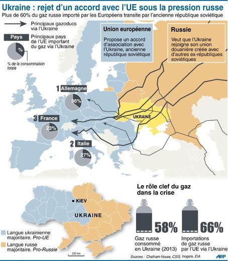 Infographie sur le transit du gaz russe via l'Ukraine