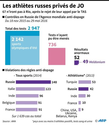 Dopage : les athlètes russes privés de JO