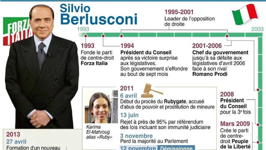 Infographie sur la carrière de Silvio Berlusconi