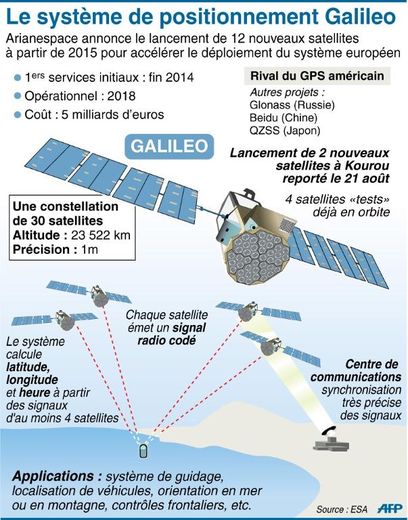 Le système de positionnement Galileo