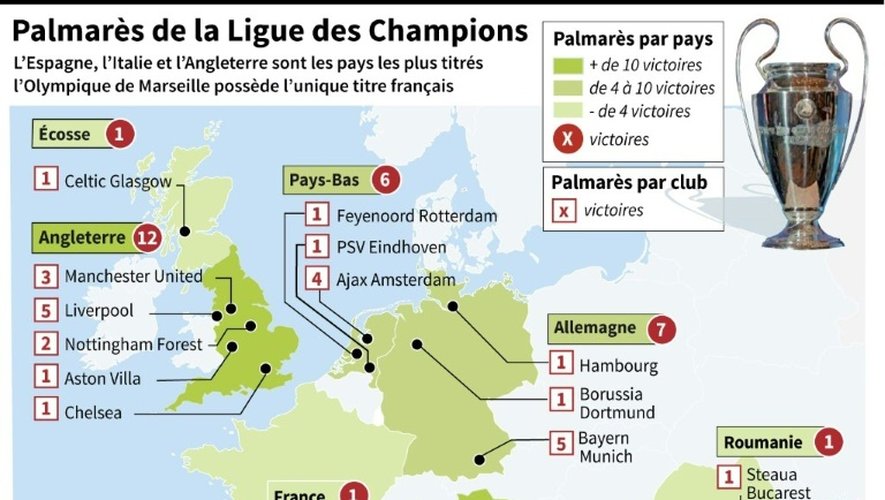 Carte de l'Europe avec le palmarès par pays et par club des vainqueurs de la Ligue des Champions