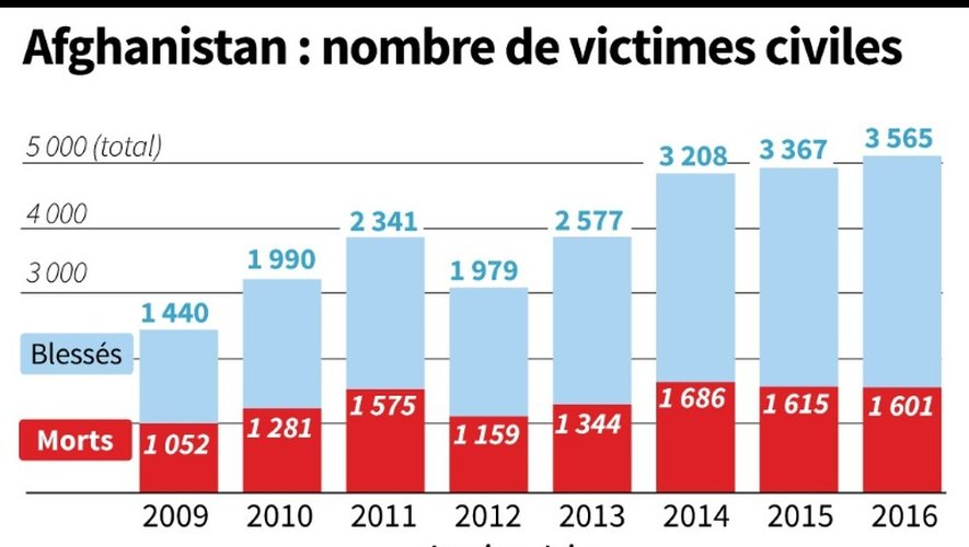 Afghanistan : nombre de victimes civiles depuis 2009