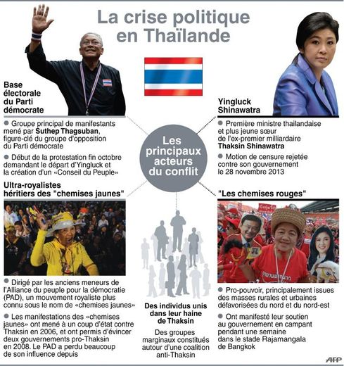 Infographie montrant les principaux acteurs de la crise politique en Thaïlande