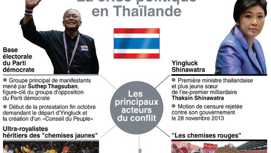 Infographie montrant les principaux acteurs de la crise politique en Thaïlande