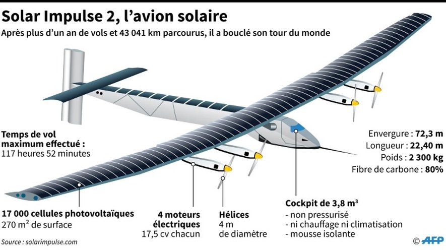 Solar Impulse 2, l'avion solaire
