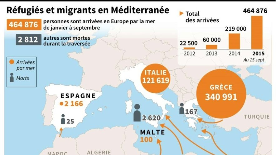 Les réfugiés et migrants en Méditerranée