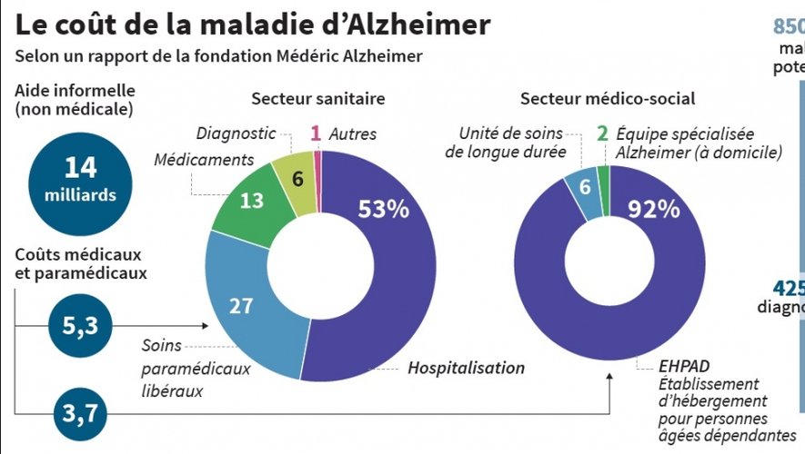 Combien coûte la maladie d'Alzheimer ?