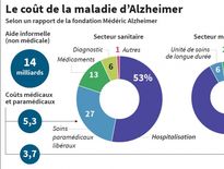 Combien coûte la maladie d'Alzheimer ?